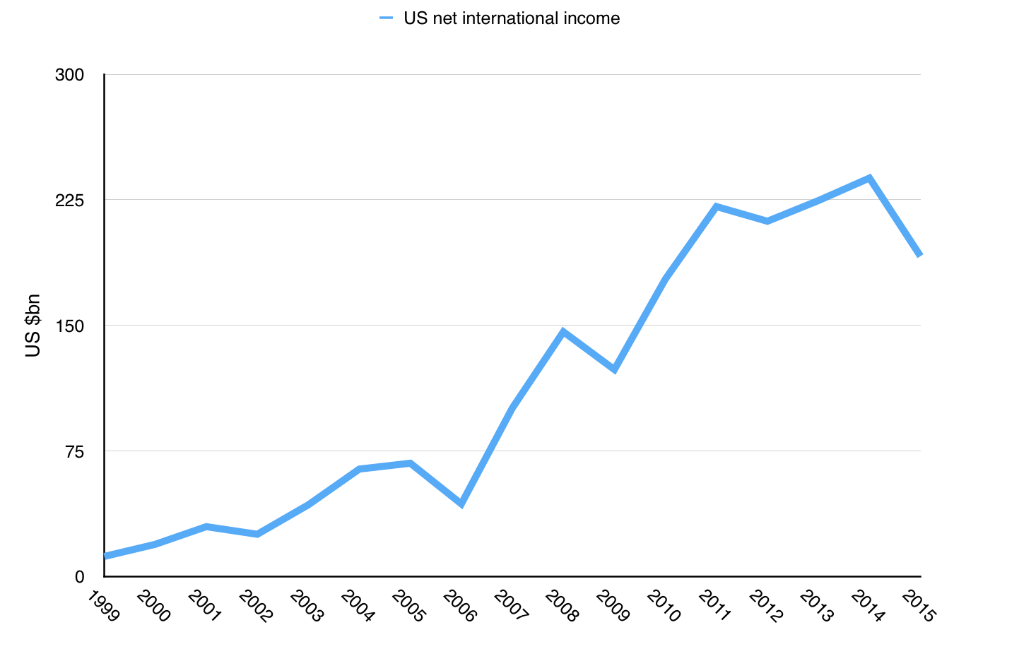 US net international investment income