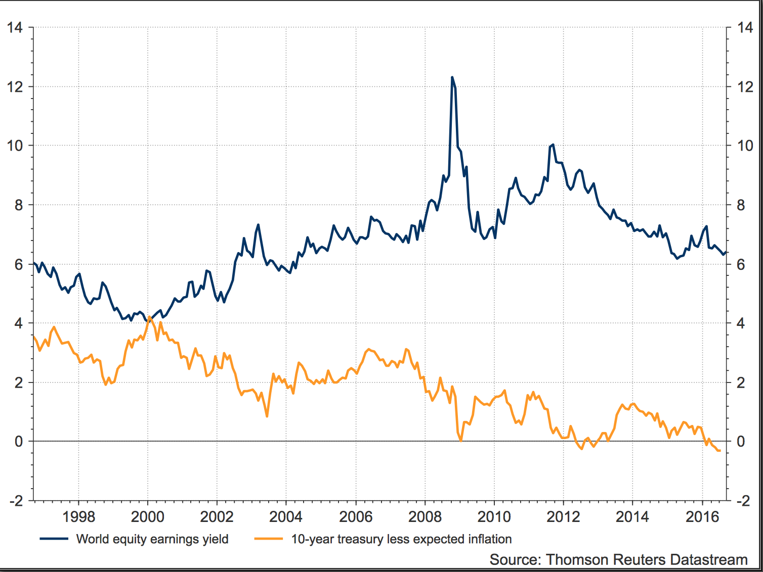 earnings yield