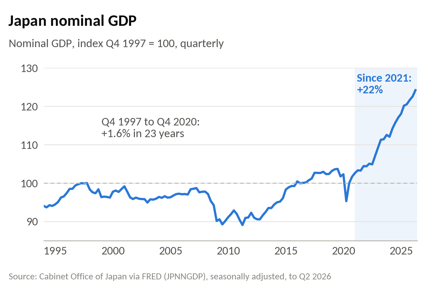 Japan's nominal GDP: flat from the Asian crisis to 2020, up 22% since