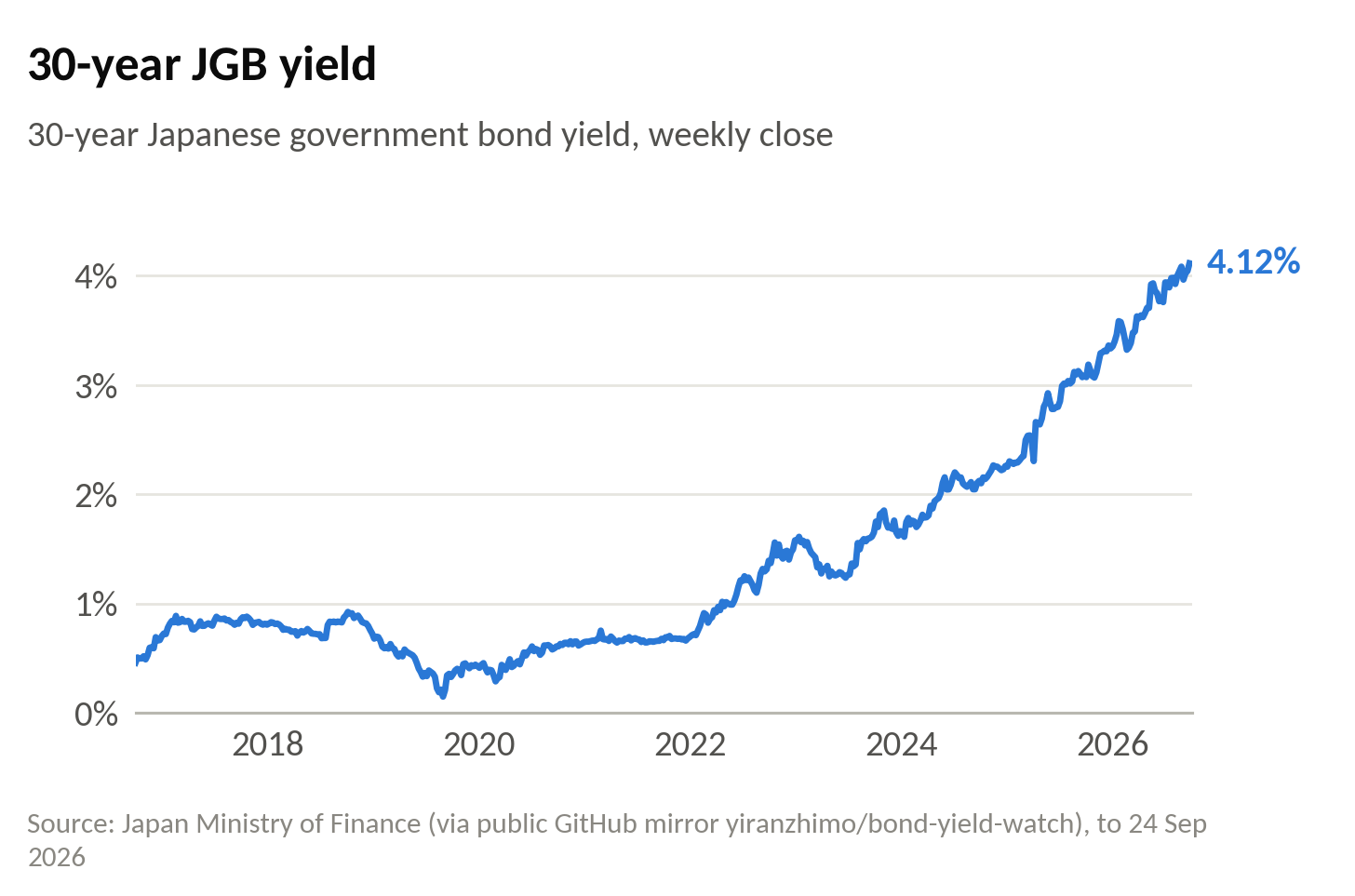 The 30-year JGB yield, 2016–2026