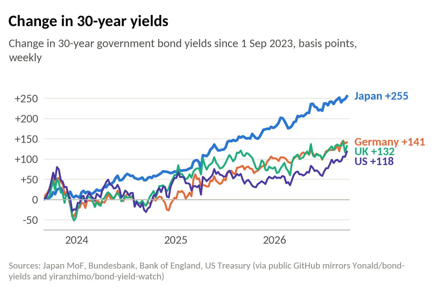 Change in 30-year yields since September 2023