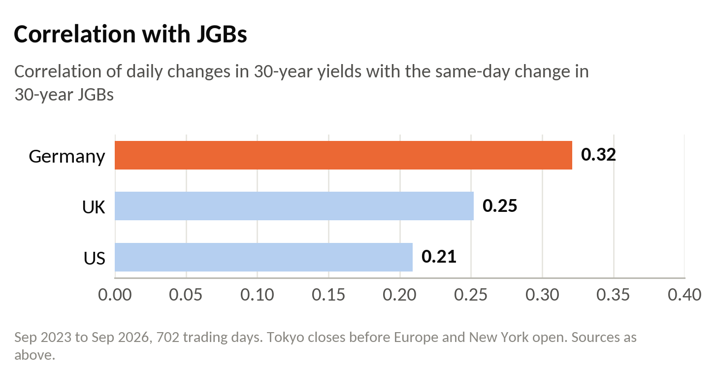 Daily correlation of 30-year yields with JGBs