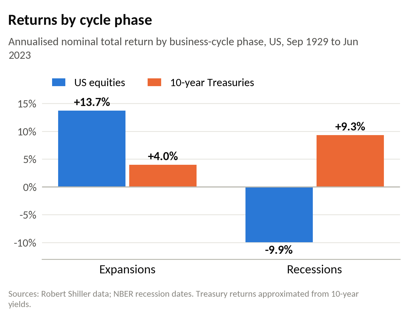 US equity and Treasury returns in expansions and recessions