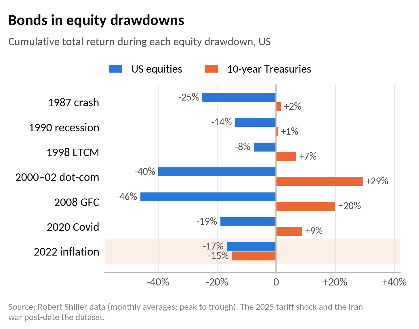 Treasury returns during equity drawdowns