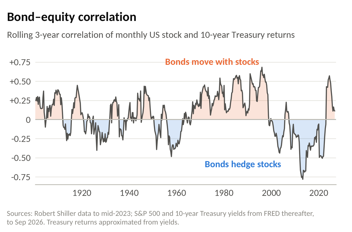 Rolling bond–equity correlation, 1900–2026