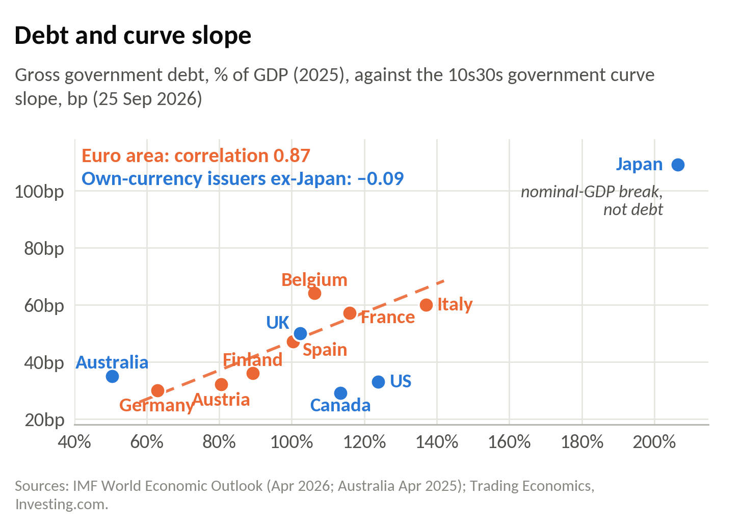 Government debt and 10s30s curve slopes